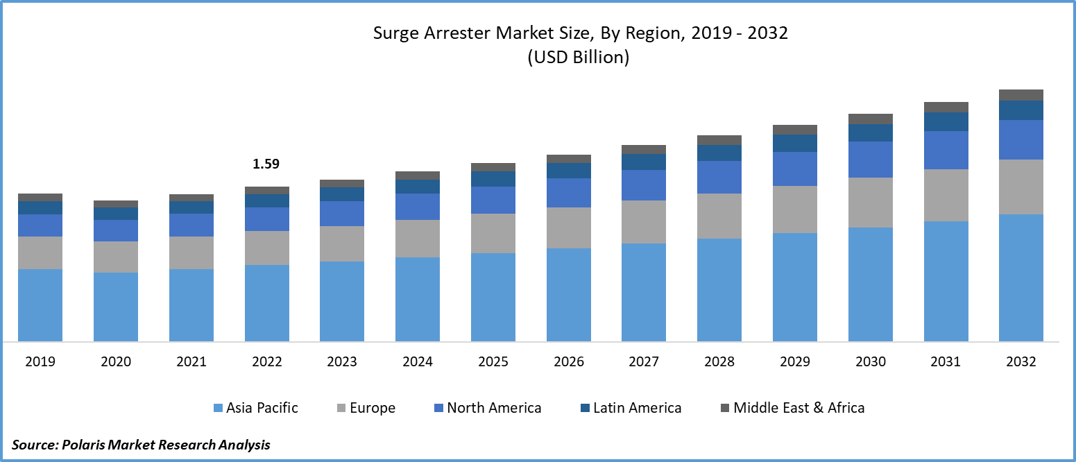 Surge Arrester Market Size